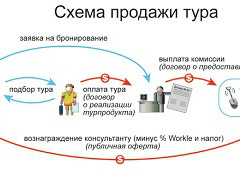  Как работает Workle: деньги и договоры