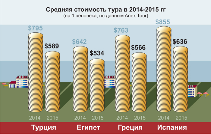 Пляжные туры: как изменился рынок