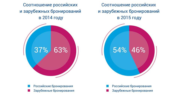 Высокие технологии импортозамещения