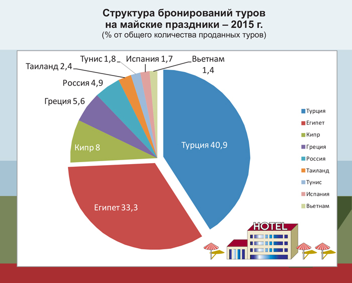 Пляжные туры: как изменился рынок