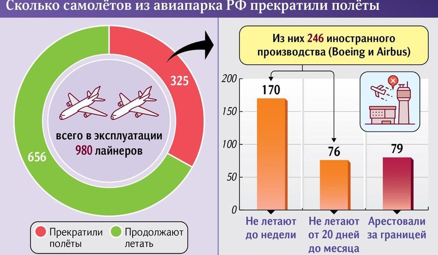  Итог марта: треть парка российских авиакомпаний осталась на бетоне