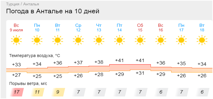 Солнечно без осадков. Погода на турецком. Жара в Турции с 12 июля. Погода когда пойдет дождь. Температура воды в кемере на 14