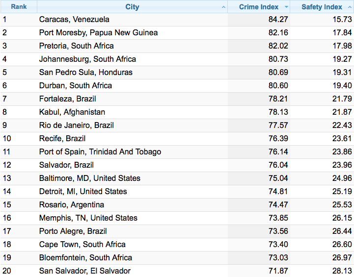 топ 10 самых безопасных городов мира