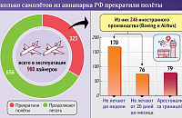  Итог марта: треть парка российских авиакомпаний осталась на бетоне