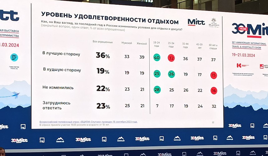 ВЦИОМ прогнозирует «локальные конфликты» в регионах между туристами и местными жителями 